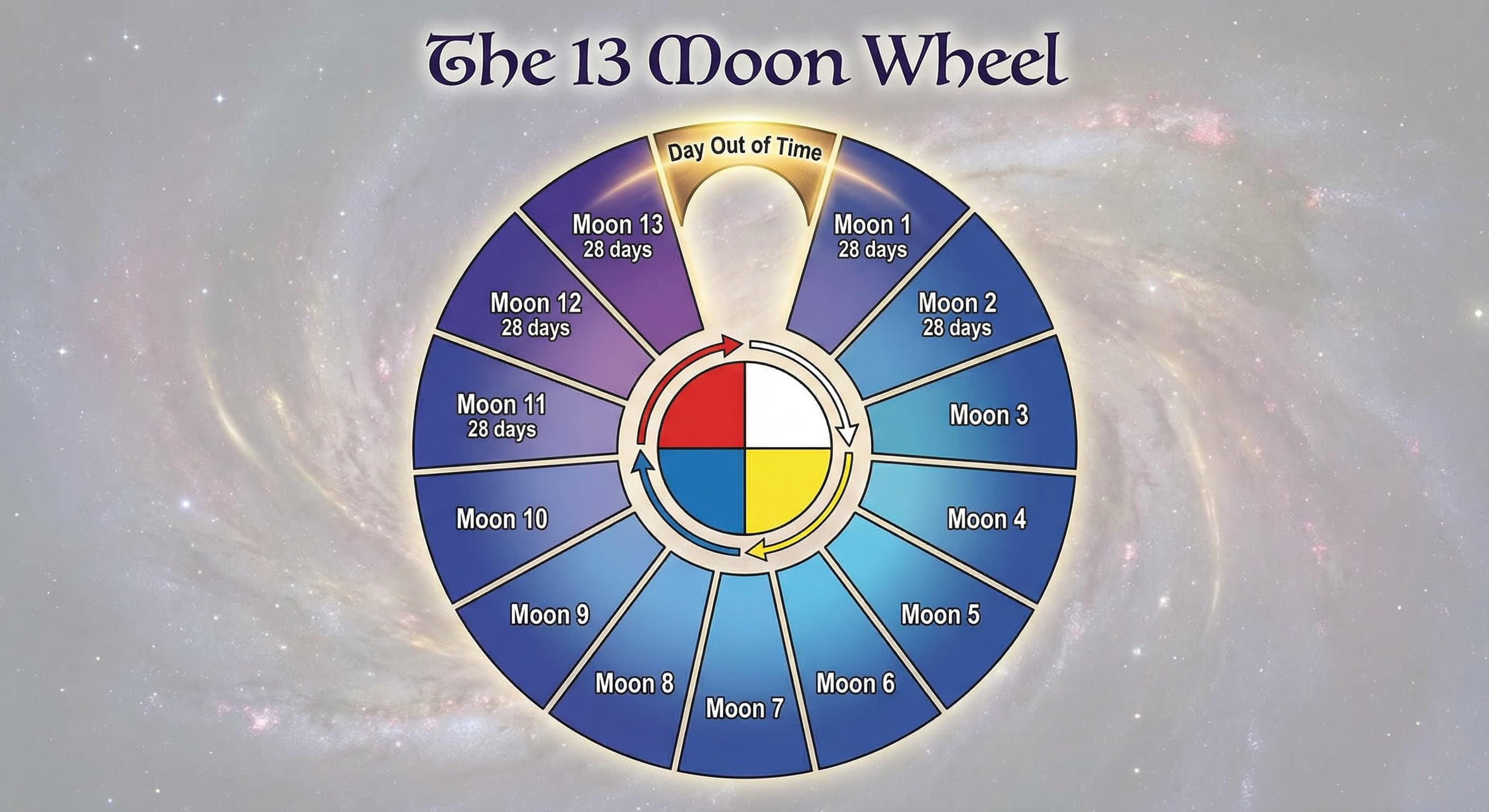 The 13 Moon Wheel - A circular calendar showing 13 moons of 28 days each, with the Day Out of Time at the top
