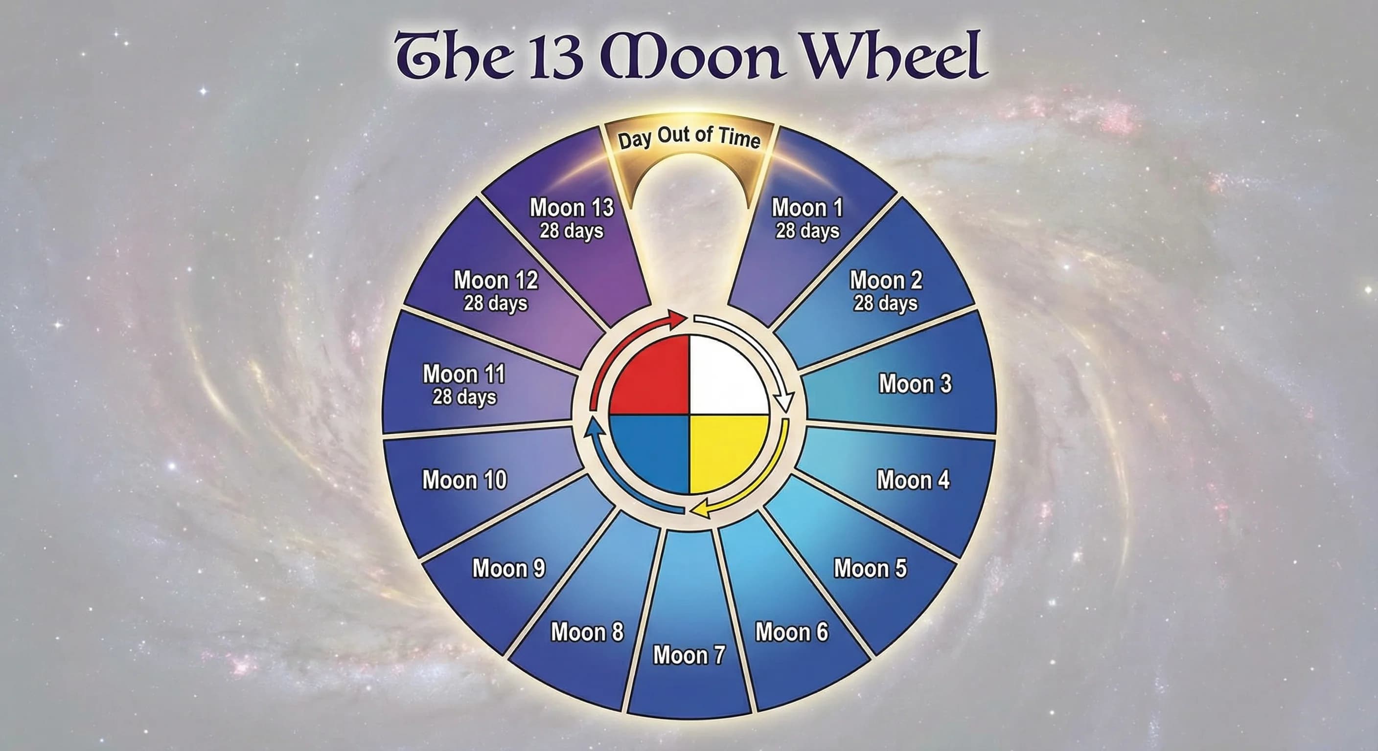 Beyond the Gregorian: A Beginner's Guide to the 13 Moon Calendar